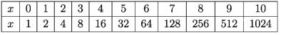 Concept of Logarithm
